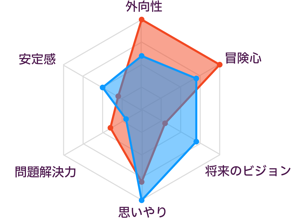 ESFPとINFPの性格の比較