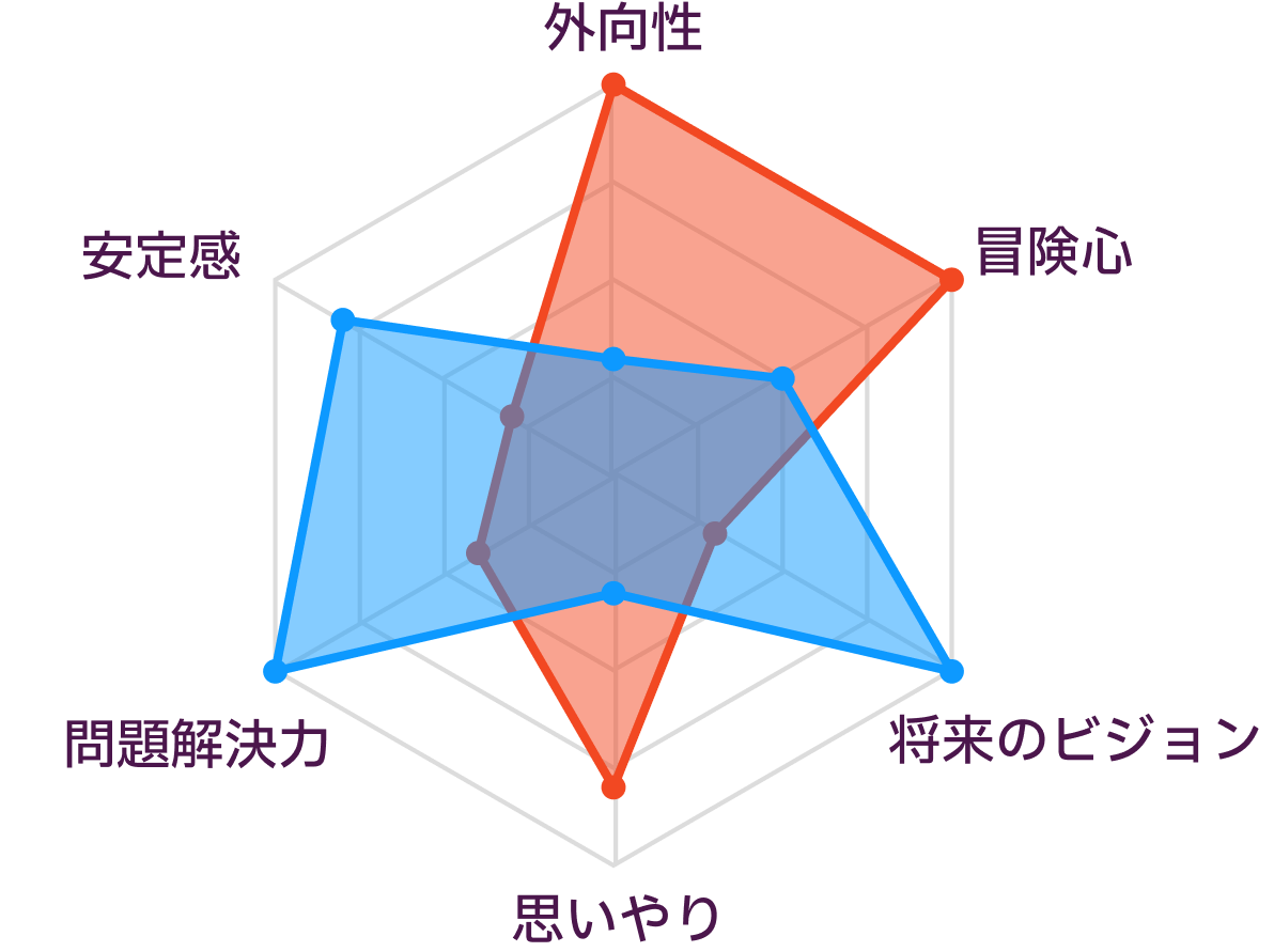 ESFPとINTJの性格の比較