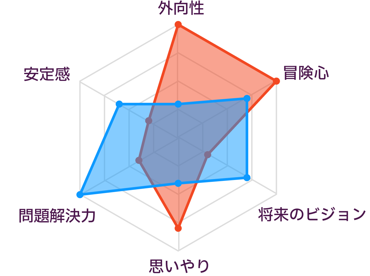 ESFPとINTPの性格の比較