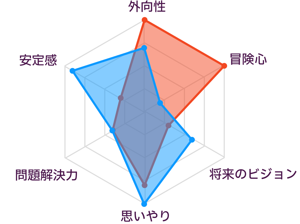 ESFPとISFJの性格の比較