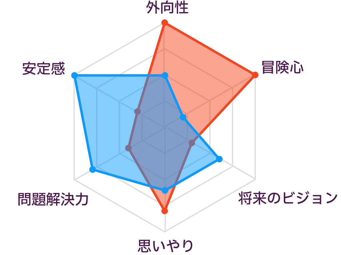 ESFPとISTJの性格の比較