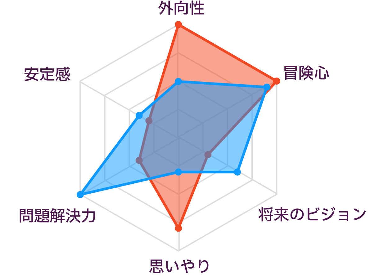 ESFPとISTPの性格の比較