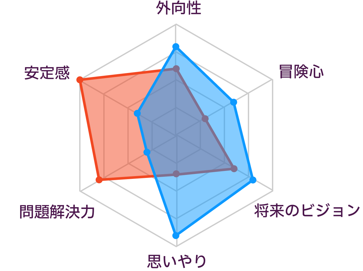 ESTJとENFJの性格の比較