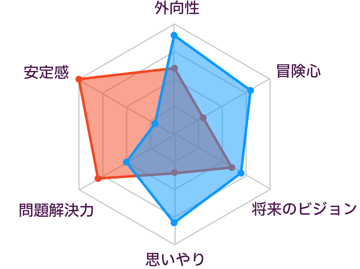 ESTJとENFPの性格の比較