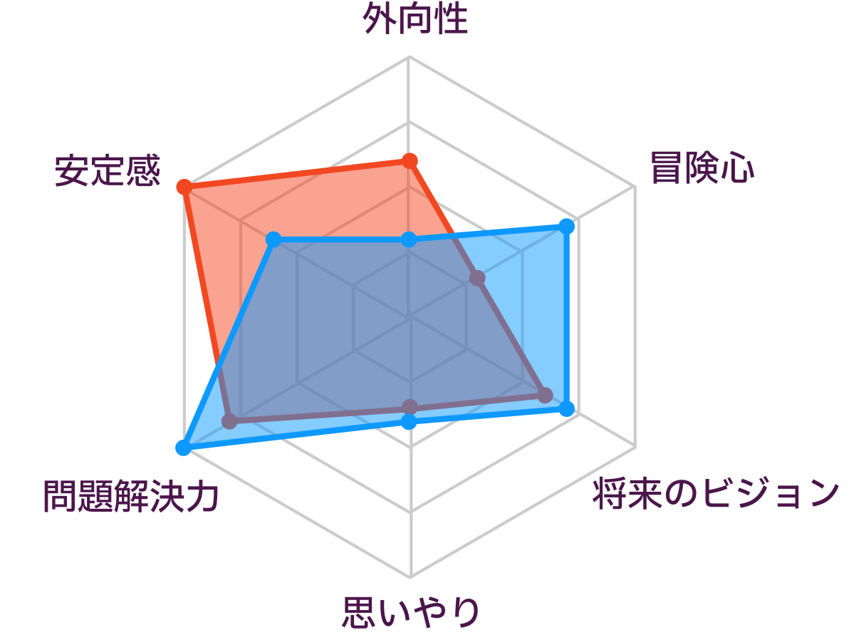 ESTJとINTPの性格の比較