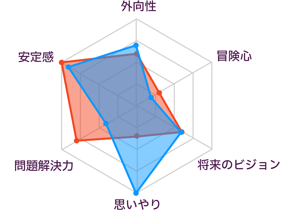ESTJとISFJの性格の比較