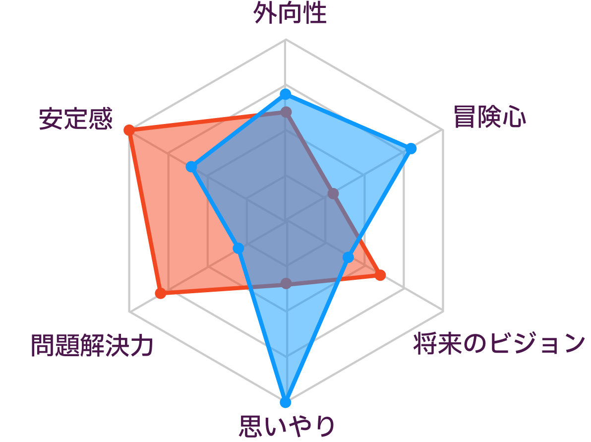 ESTJとISFPの性格の比較