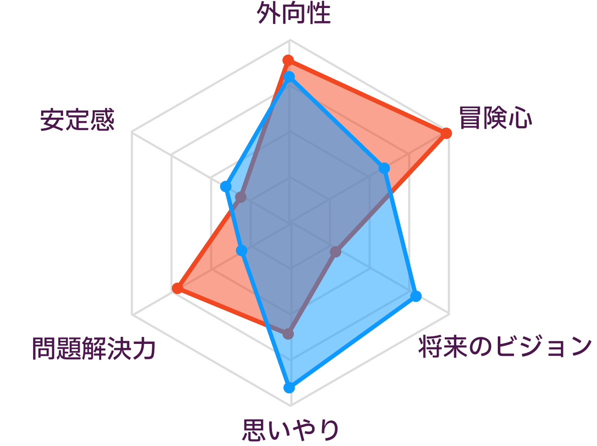 ESTPとENFJの性格の比較