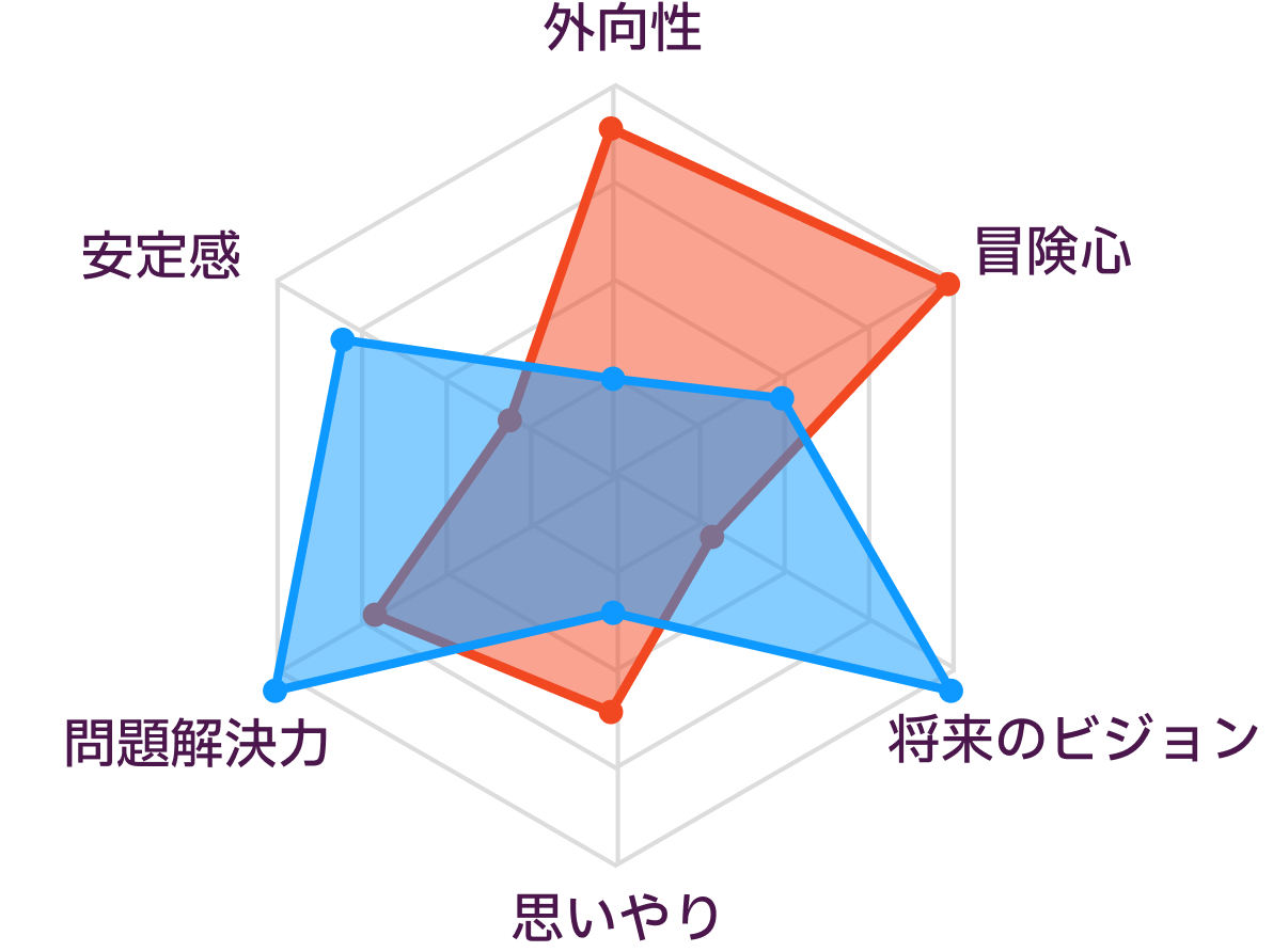 ESTPとINTJの性格の比較