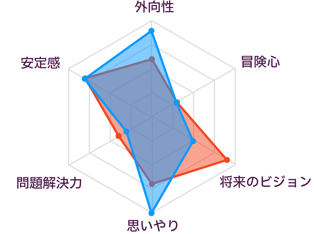 INFJとESFJの性格の比較