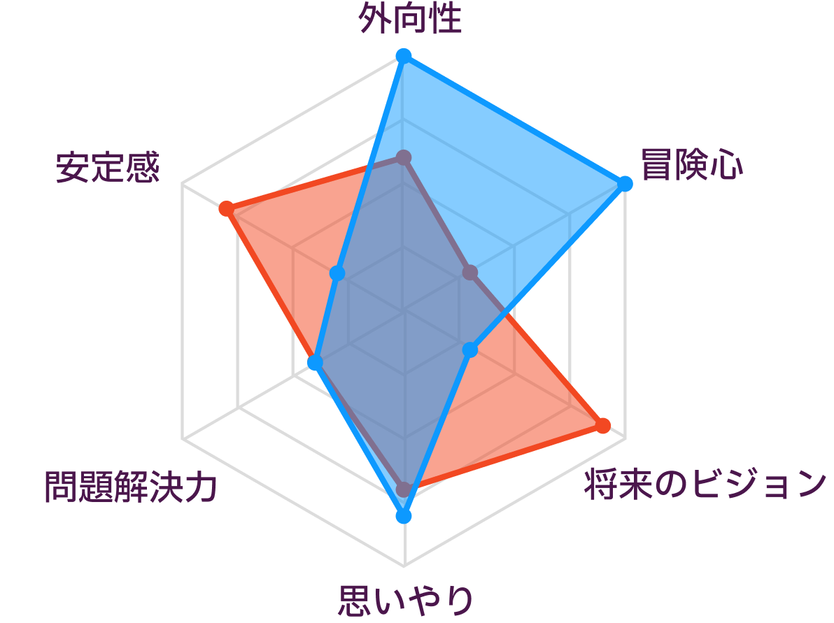 INFJとESFPの性格の比較
