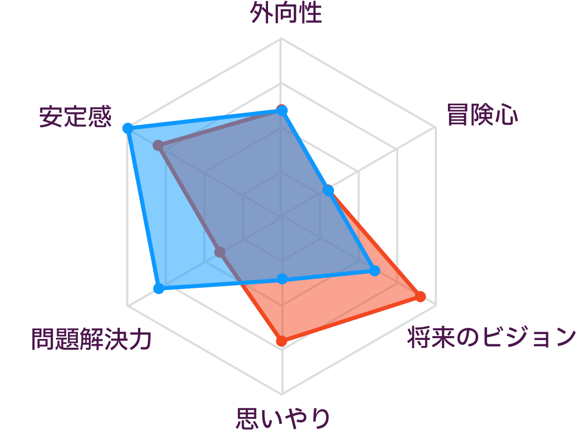 INFJとESTJの性格の比較