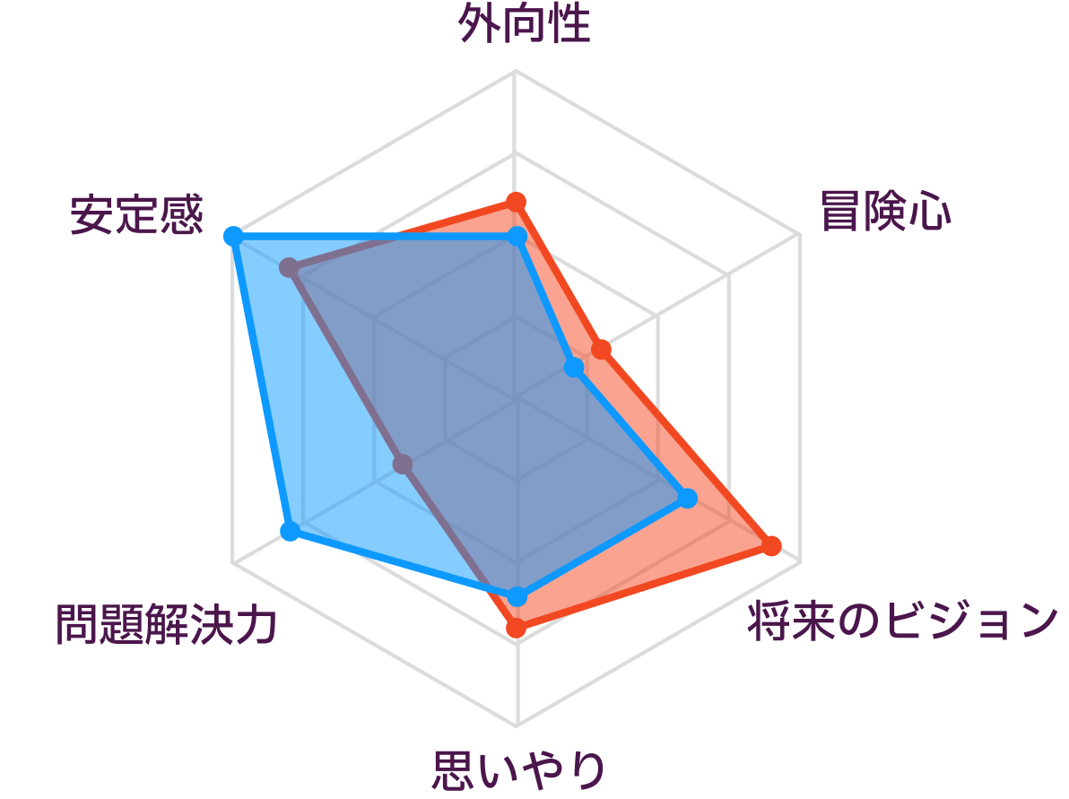 INFJとISTJの性格の比較