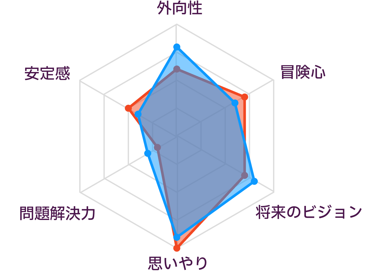 INFPとENFJの性格の比較