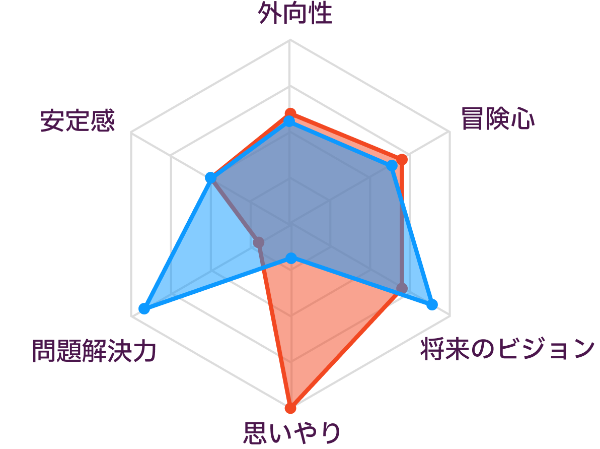 INFPとENTJの性格の比較