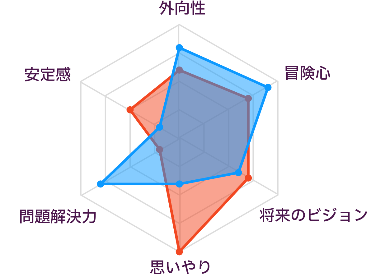 INFPとENTPの性格の比較