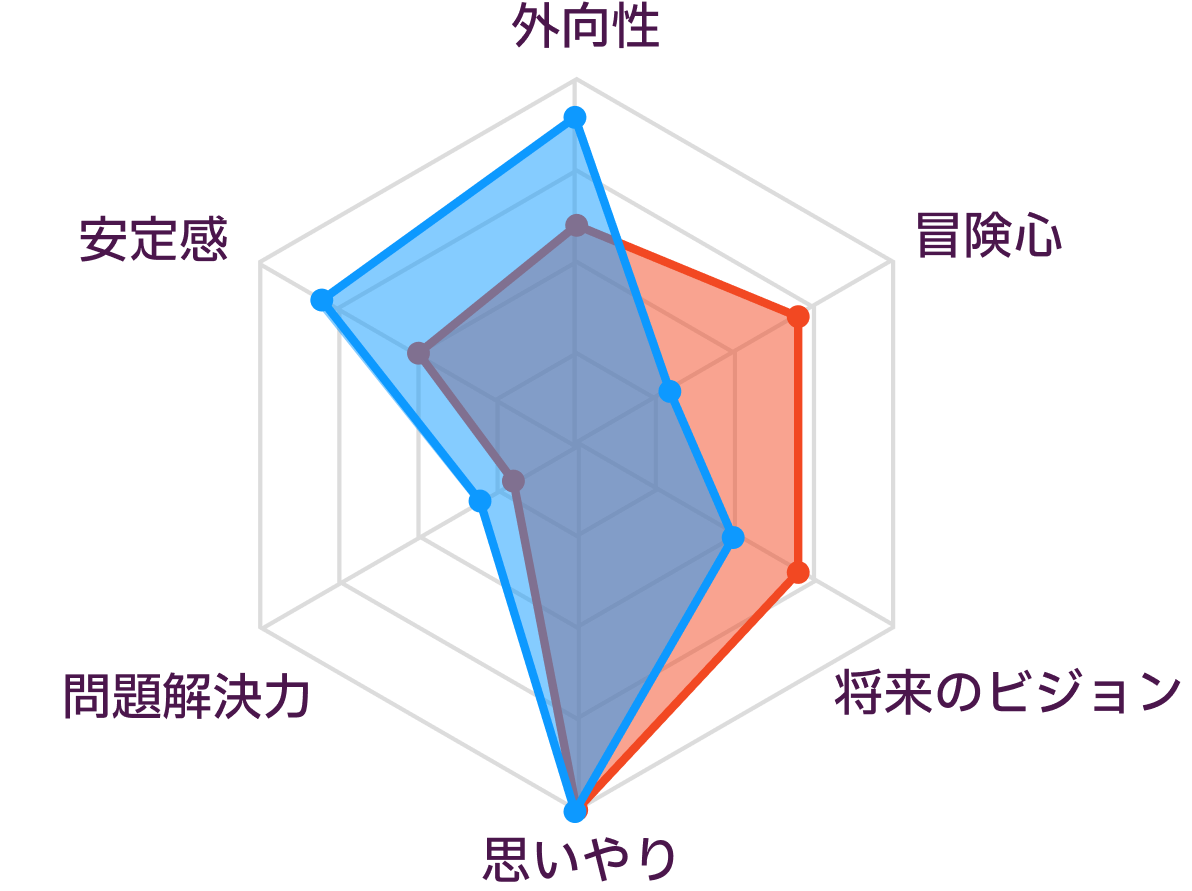 INFPとESFJの性格の比較