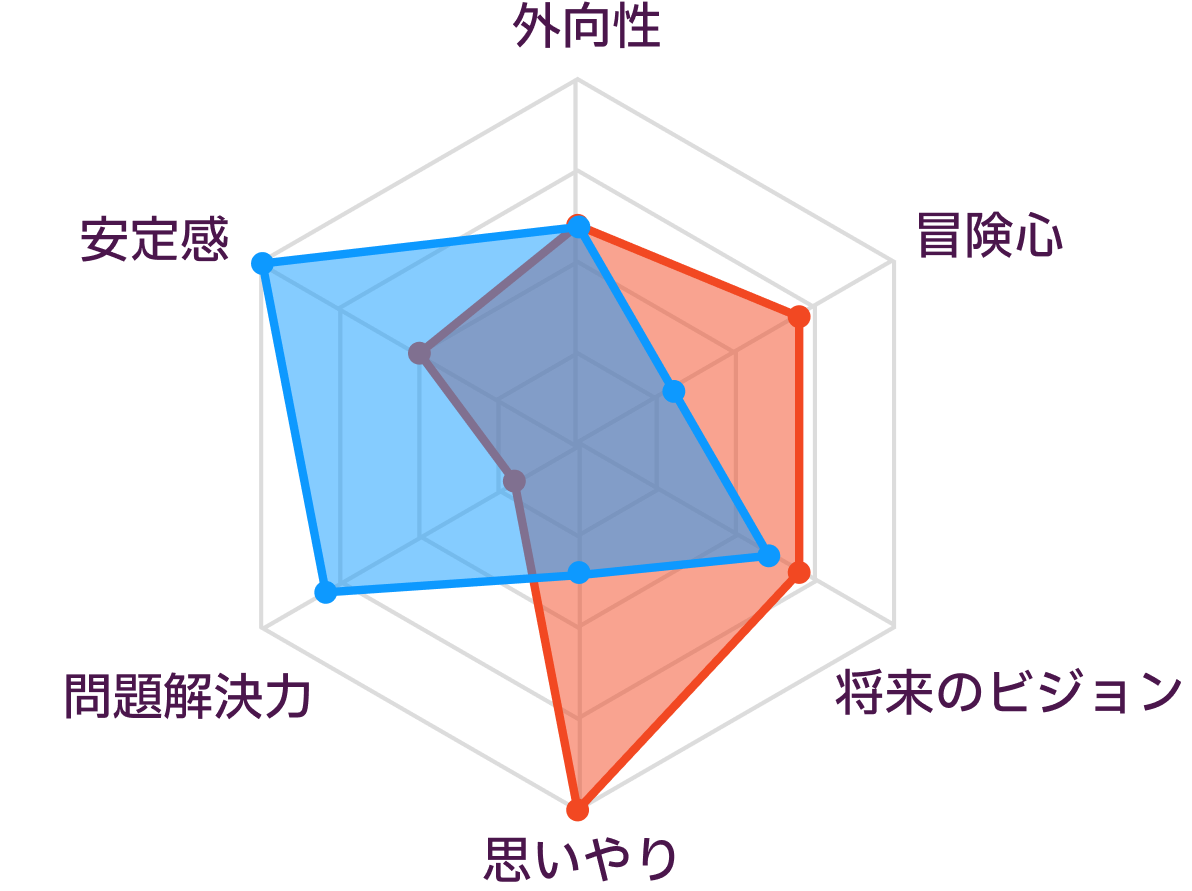 INFPとESTJの性格の比較