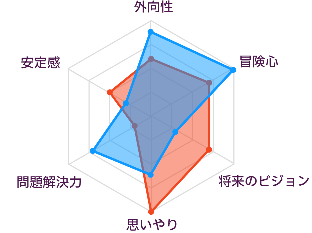 INFPとESTPの性格の比較