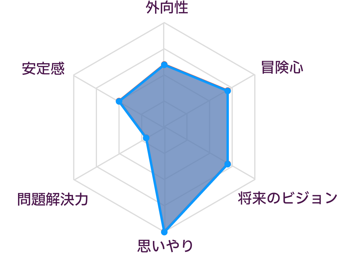 INFPとINFPの性格の比較