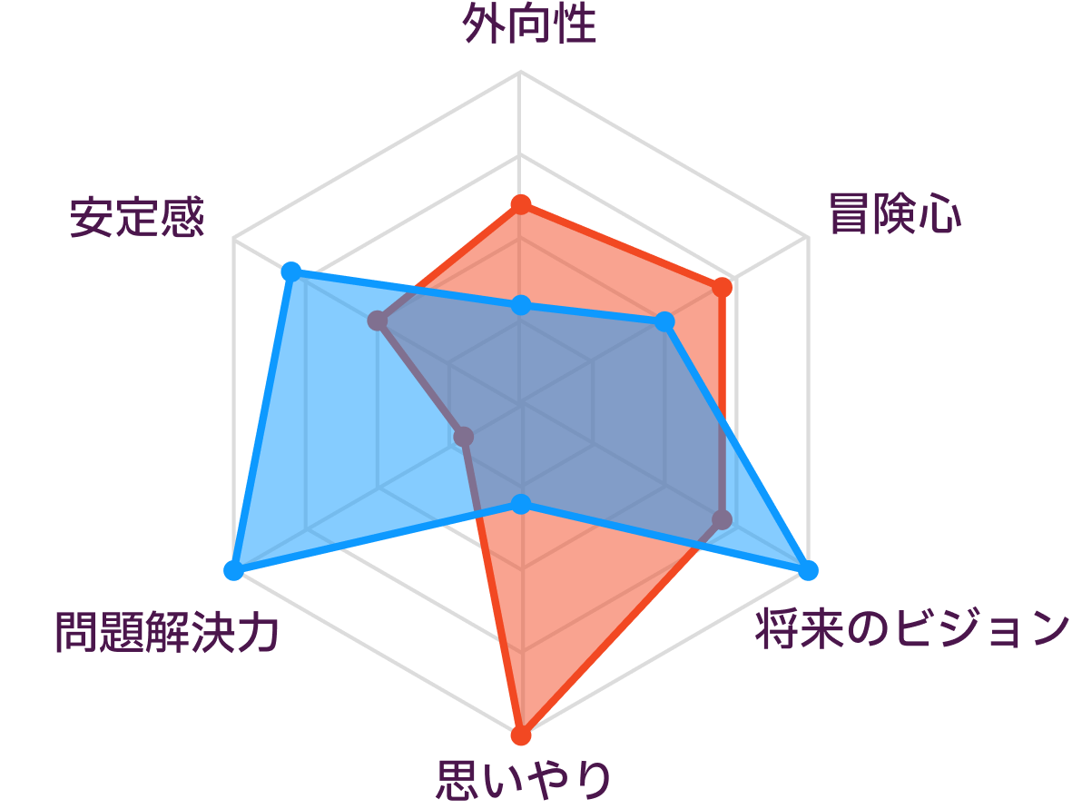 INFPとINTJの性格の比較