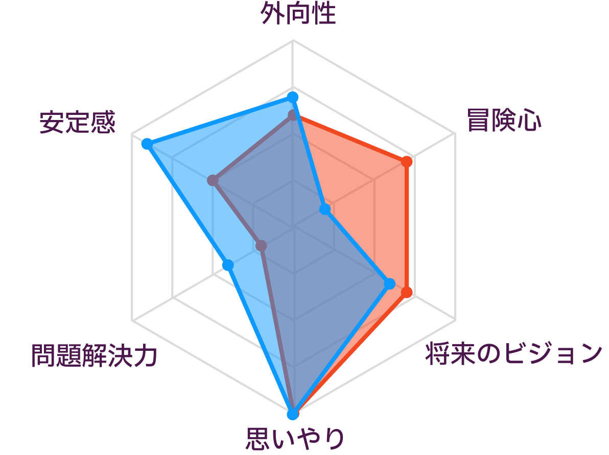 INFPとISFJの性格の比較