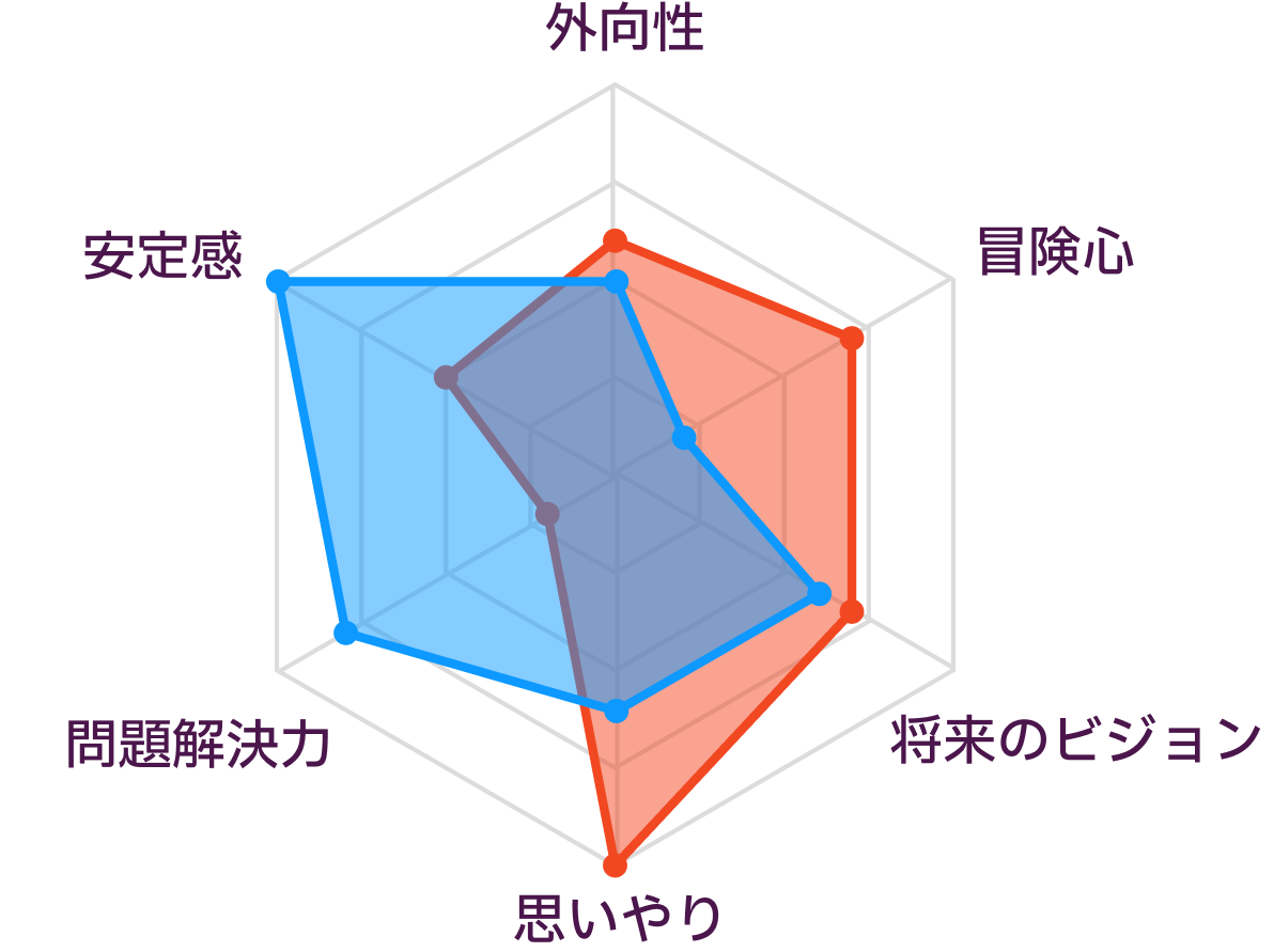 INFPとISTJの性格の比較