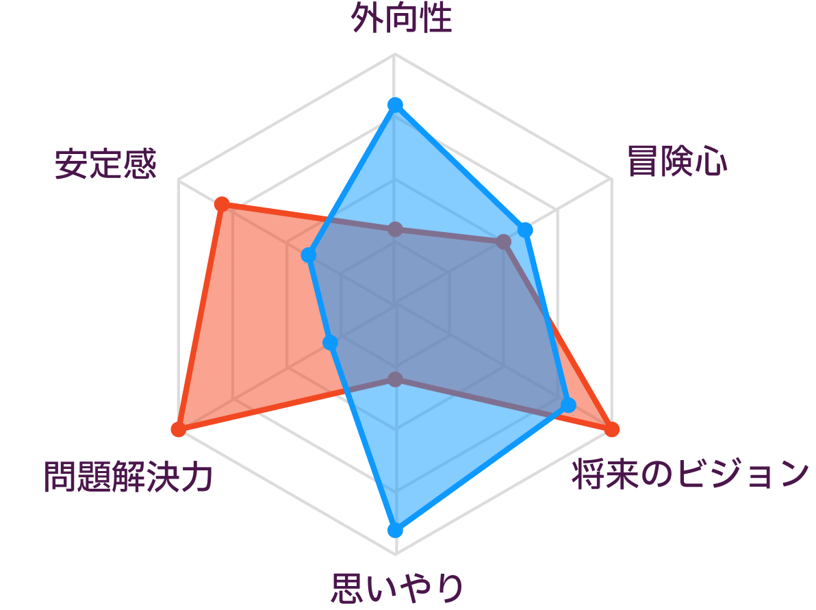 INTJとENFJの性格の比較
