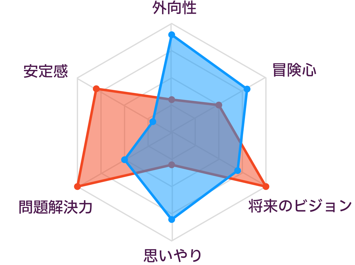 INTJとENFPの性格の比較
