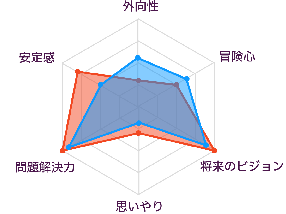INTJとENTJの性格の比較
