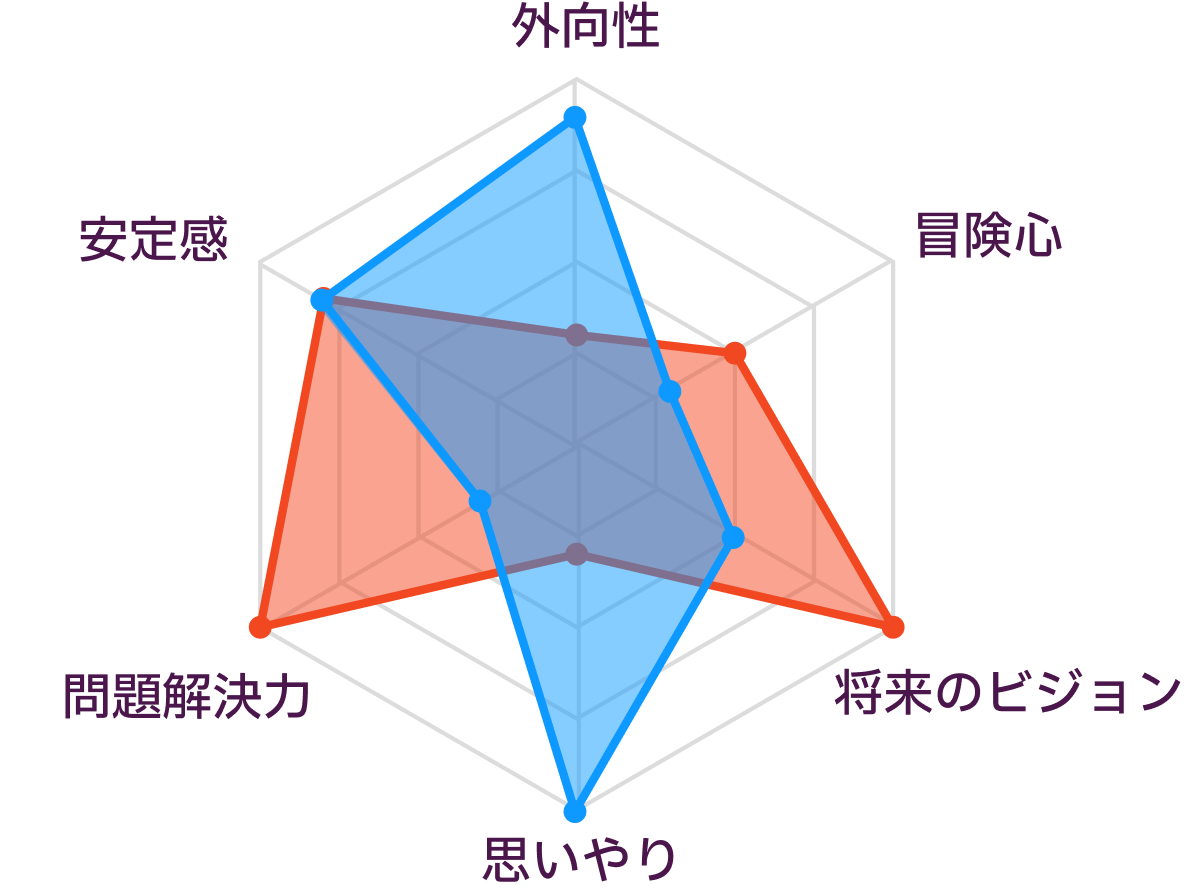 INTJとESFJの性格の比較