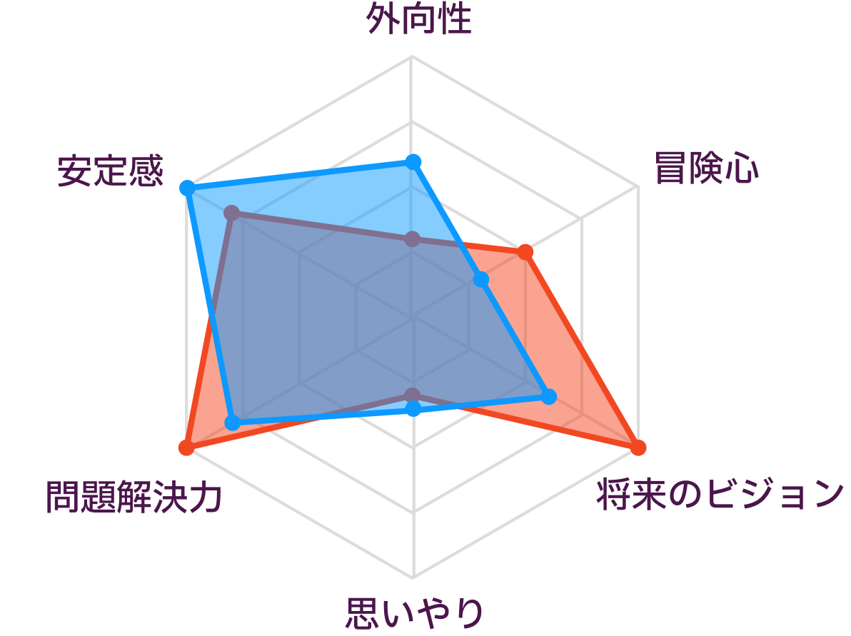INTJとESTJの性格の比較