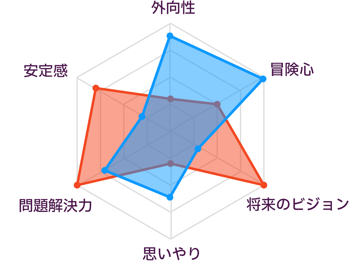 INTJとESTPの性格の比較
