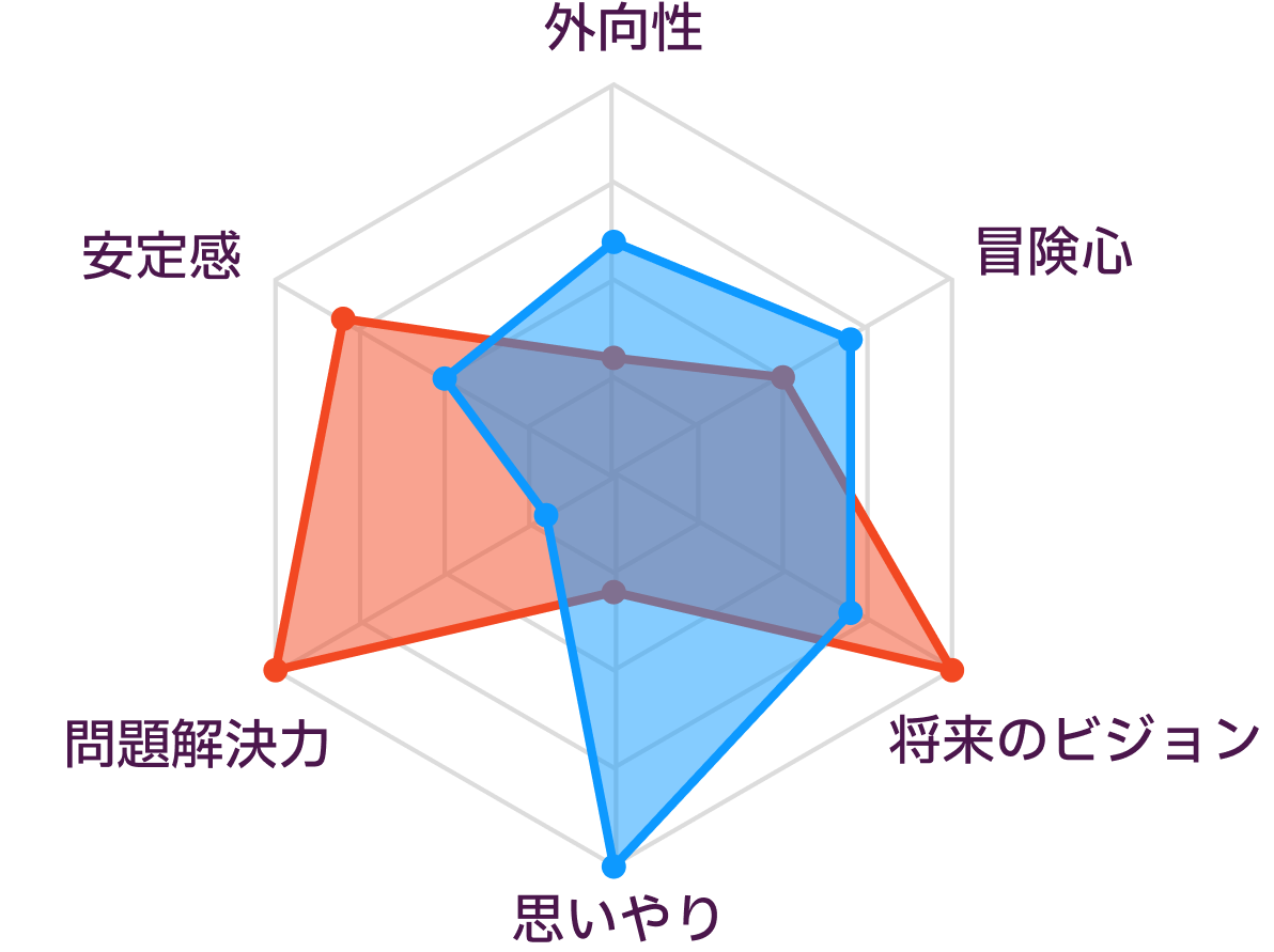 INTJとINFPの性格の比較