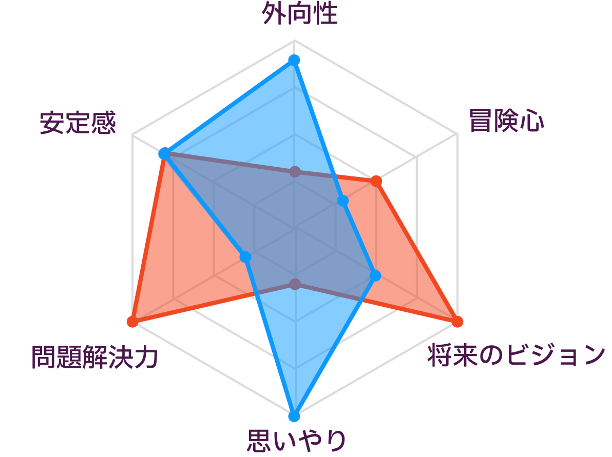 INTJとISFJの性格の比較