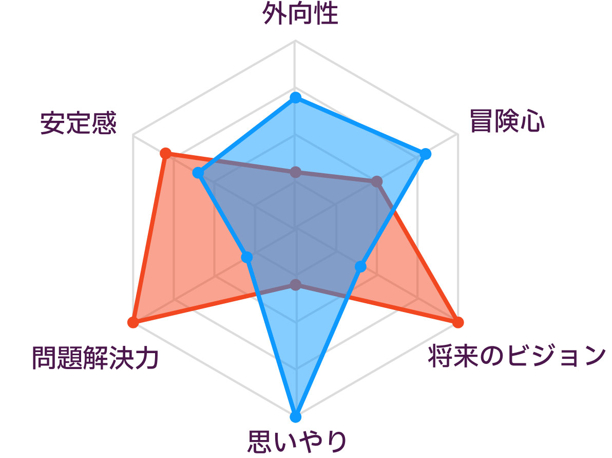 INTJとISFPの性格の比較