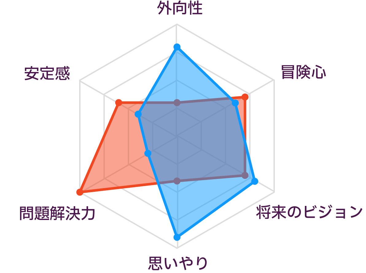 INTPとENFJの性格の比較
