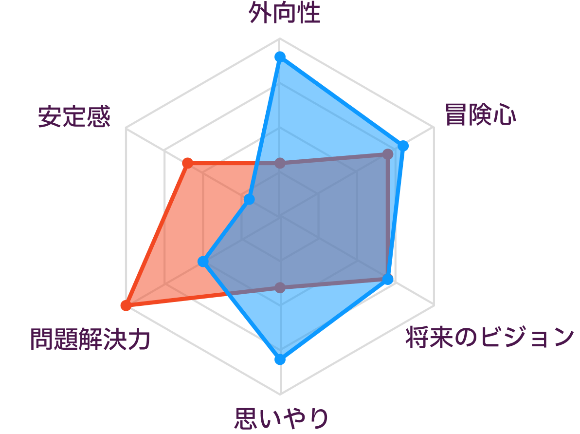 INTPとENFPの性格の比較
