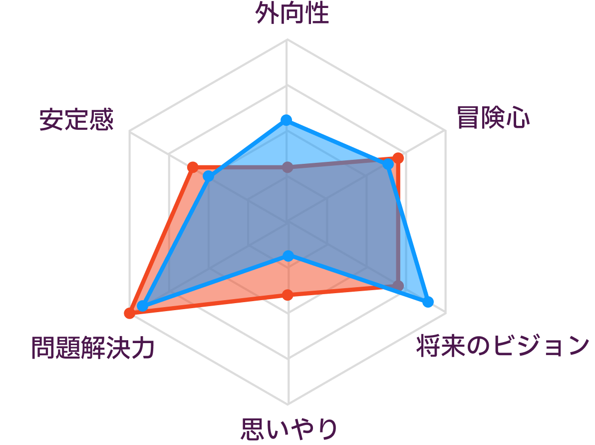 INTPとENTJの性格の比較