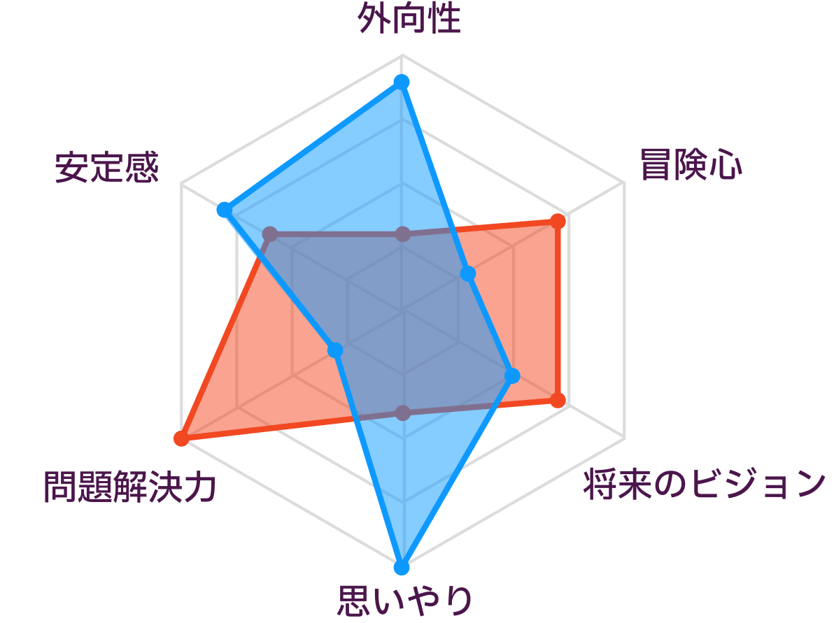 INTPとESFJの性格の比較
