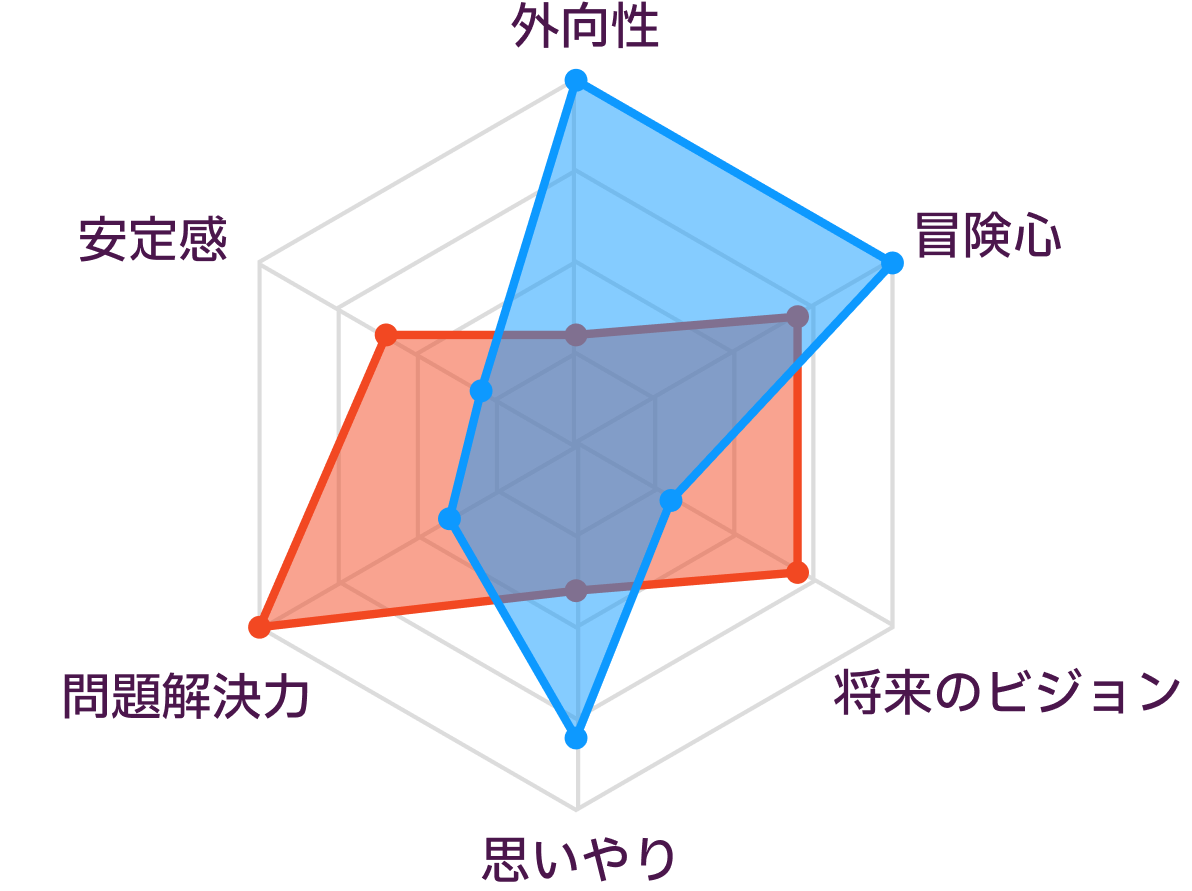 INTPとESFPの性格の比較