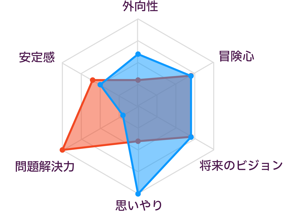 INTPとINFPの性格の比較