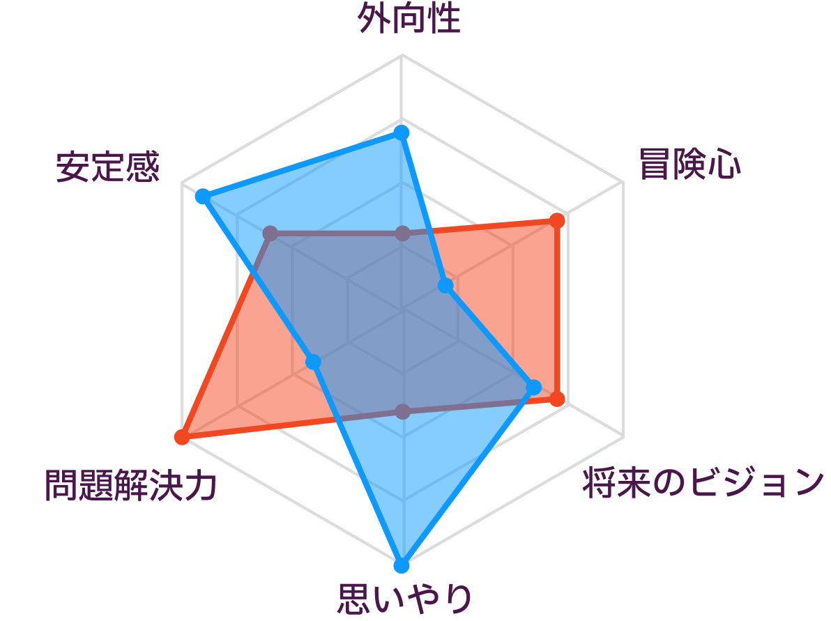 INTPとISFJの性格の比較