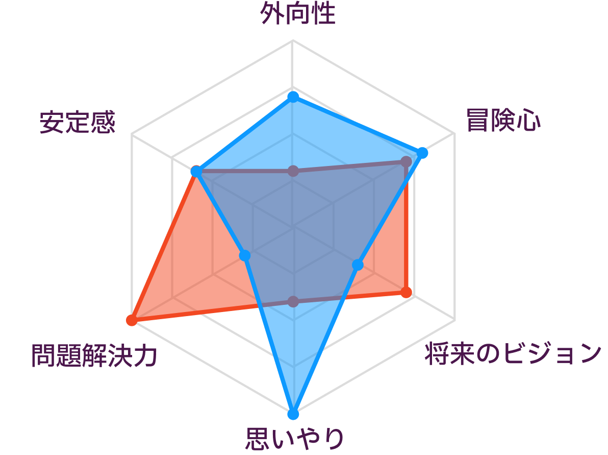 INTPとISFPの性格の比較