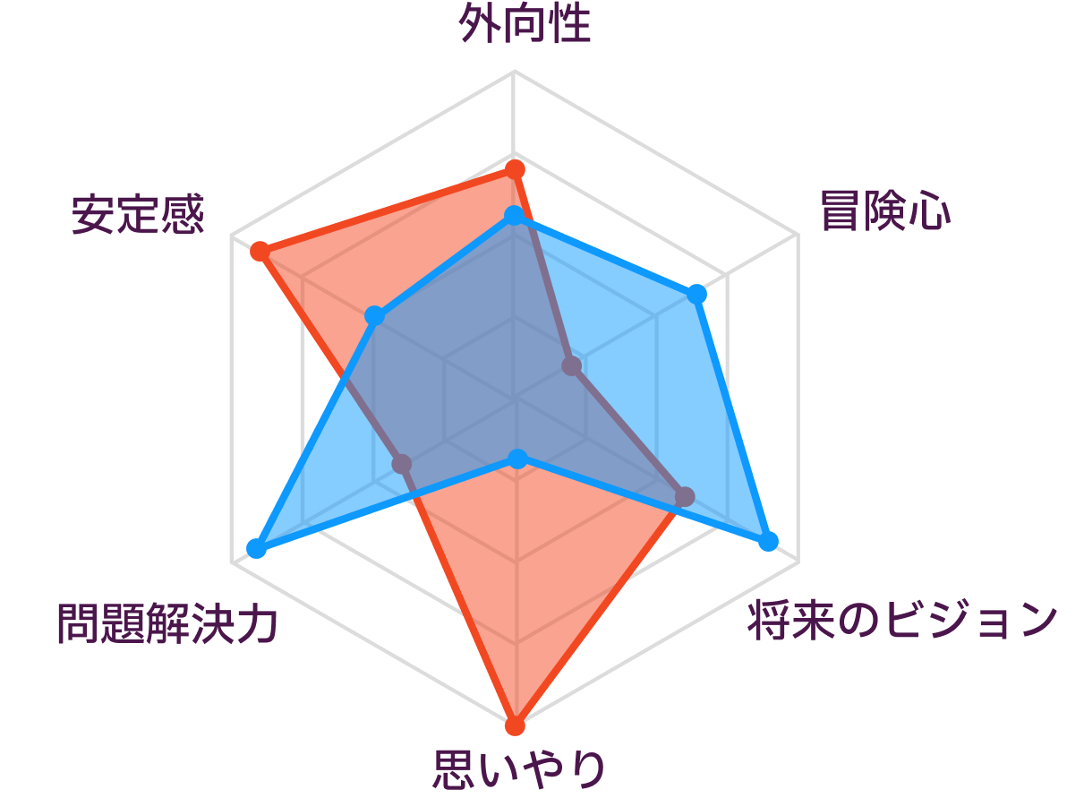ISFJとENTJの性格の比較