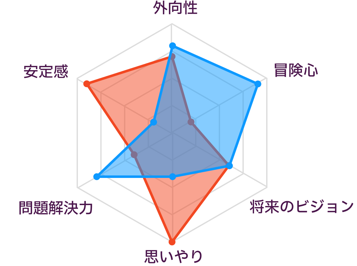ISFJとENTPの性格の比較