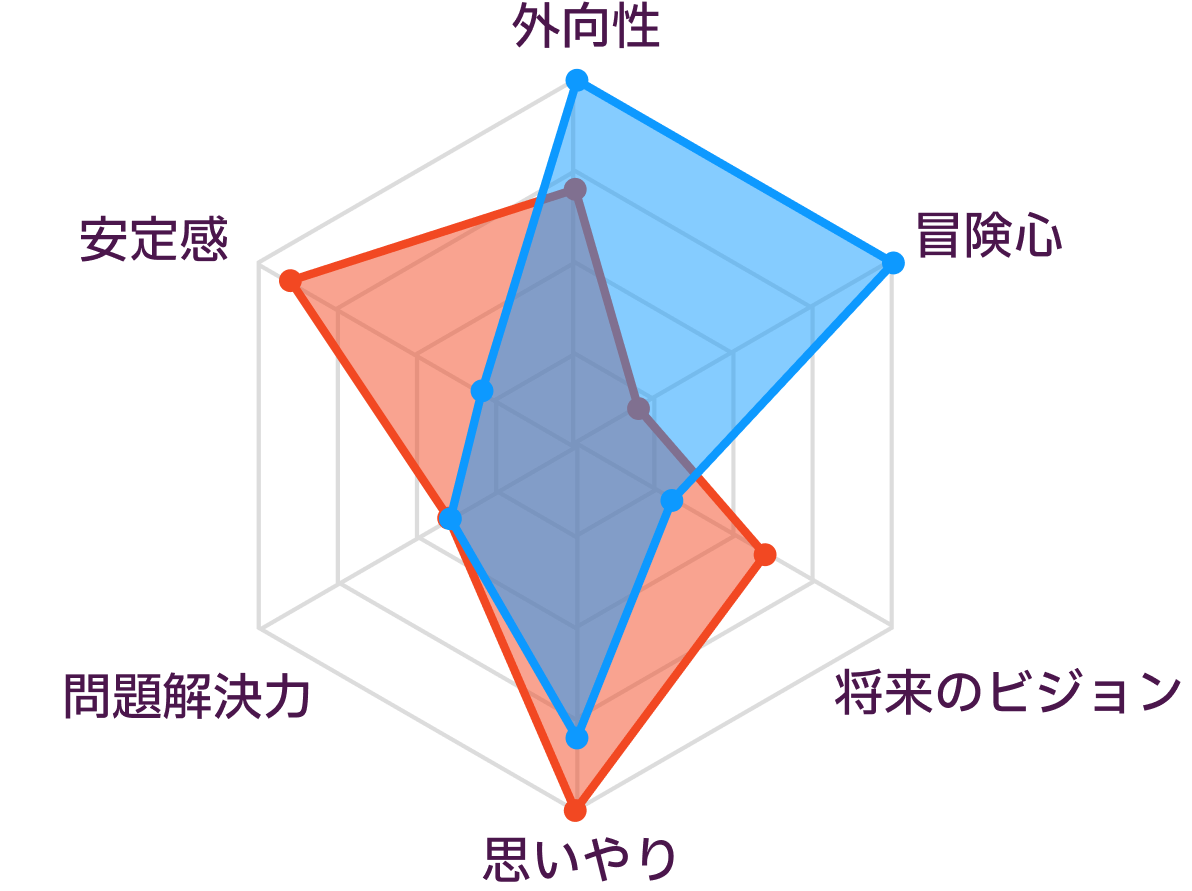 ISFJとESFPの性格の比較