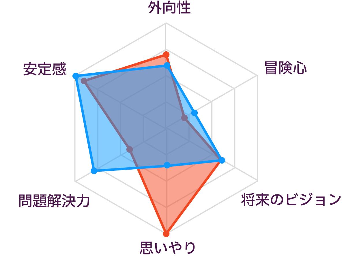 ISFJとESTJの性格の比較