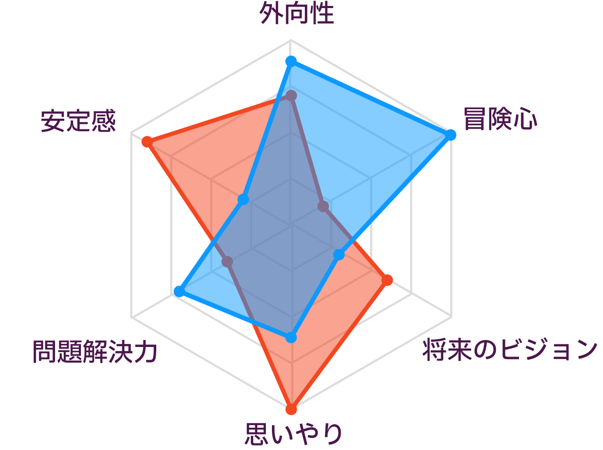 ISFJとESTPの性格の比較