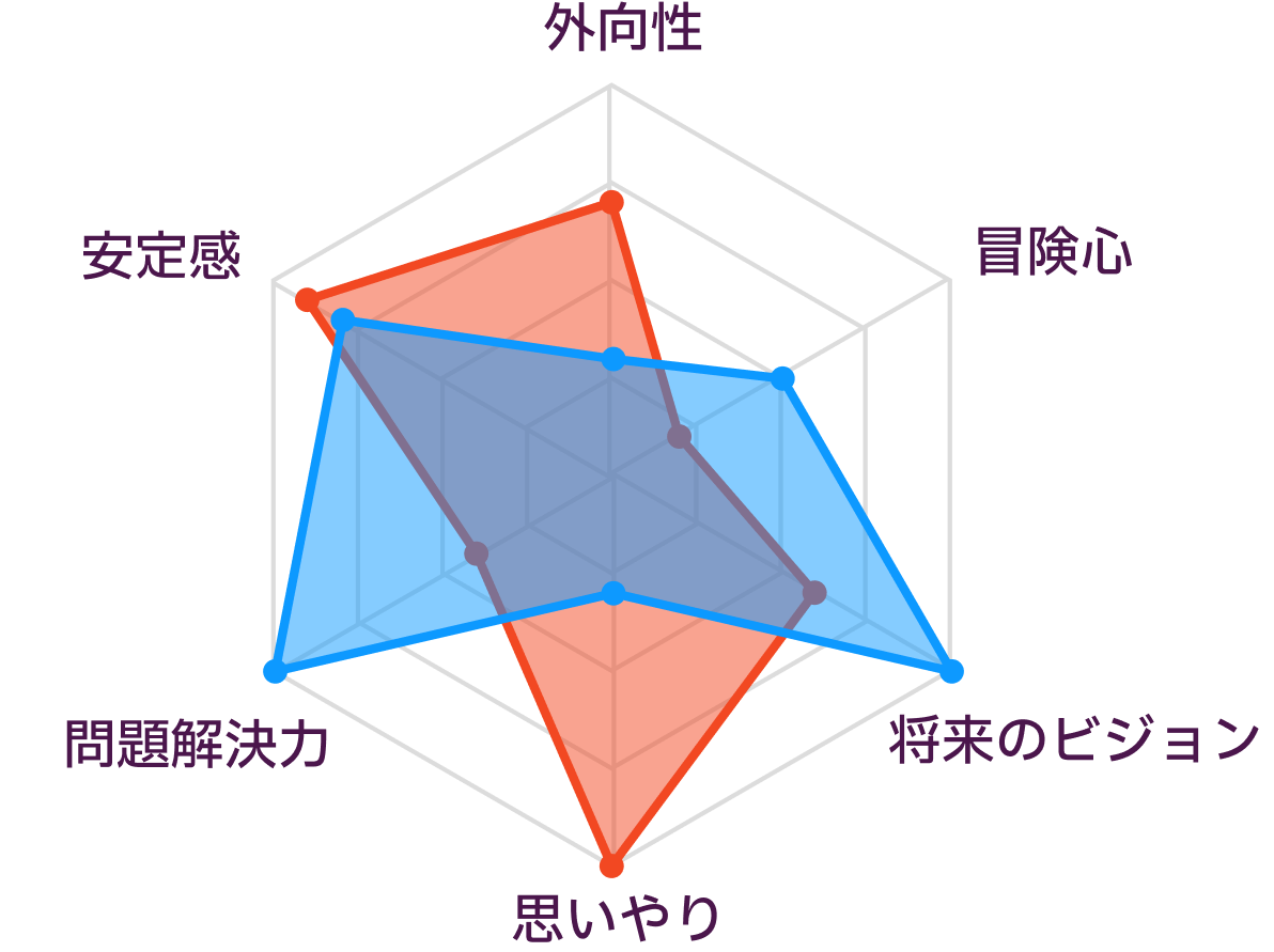 ISFJとINTJの性格の比較